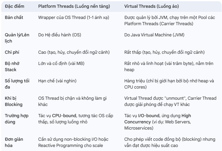 Compare Virtual vs Platform Thread