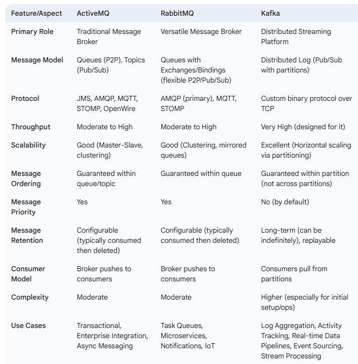 Compare ActiveMQ and RabbitMQ